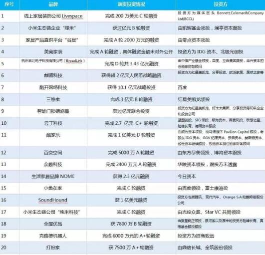 最高5.5亿美元，2018上半年泛家居领域哪些企业获得资本青睐？