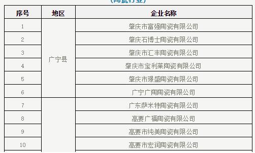 肇庆62家陶企被列入2018年市重点监控单位