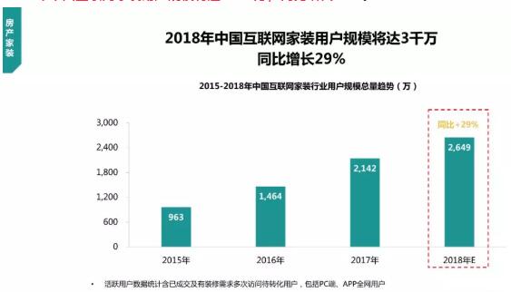 2018年中国互联网家装用户规模将达3000万,同比增长29%
