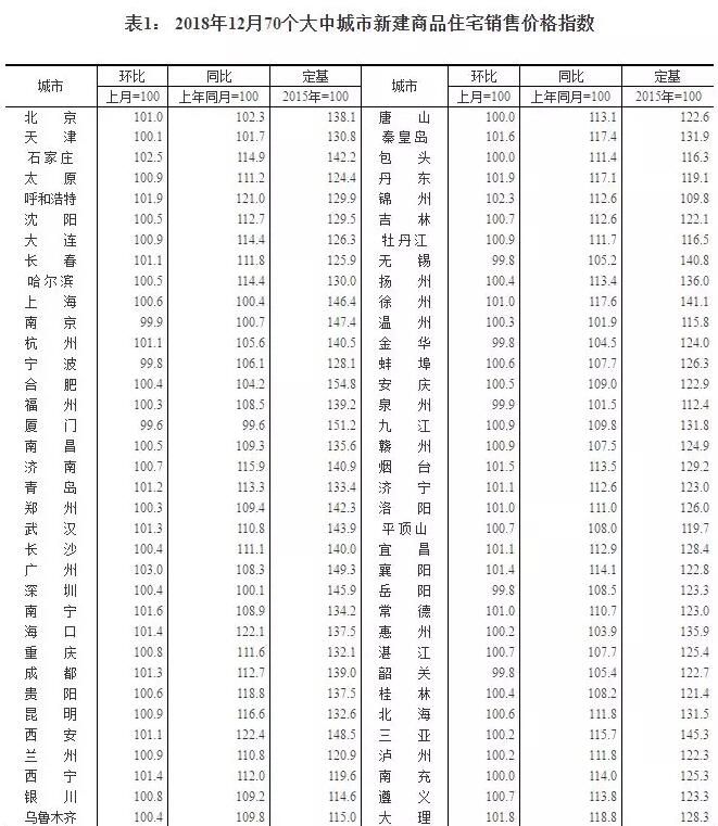 国家统计局发布了2018年12月份70个大中城市商品住宅销售价格变动情况统计数据