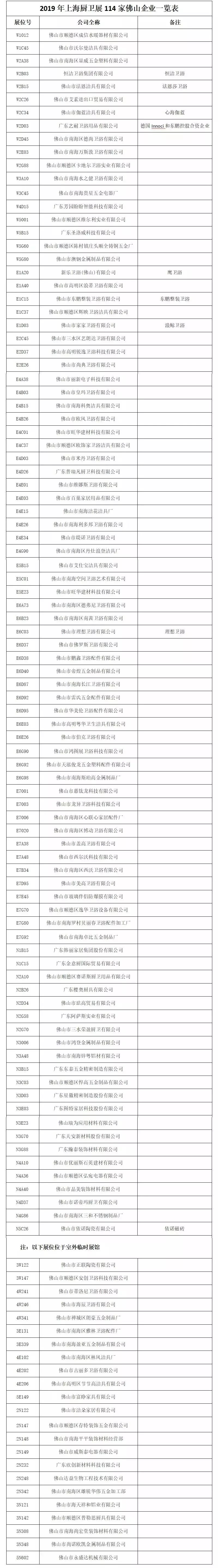 2019上海厨卫展企业,114家佛山企业亮相2019上海厨卫展,占比8.8%