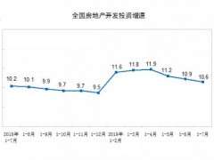 2019年1—7月全国商品房销售面积88783万平方米，同比下降1.3%