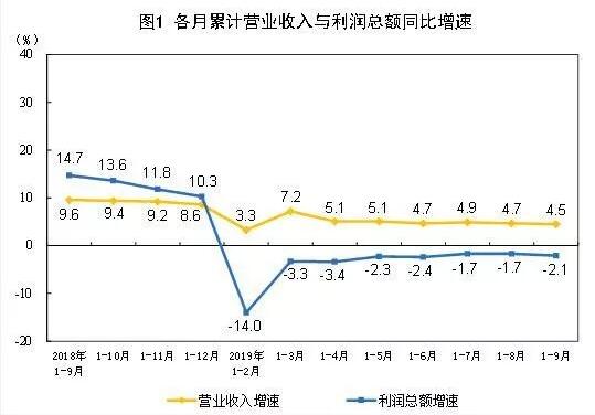 2019年1—9月制造业实现利润总额37904.2亿元,下降3.9%