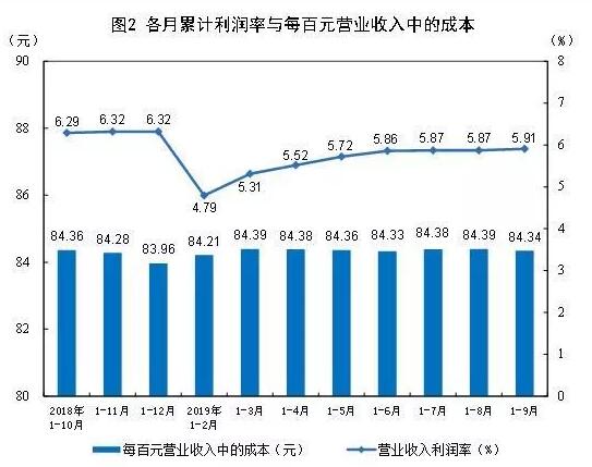 2019年1—9月制造业实现利润总额37904.2亿元,下降3.9%
