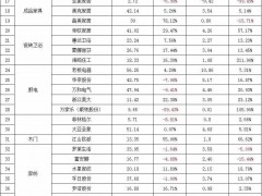 54家家居建材家装上市企业三季报发布，28%企业净利下滑！