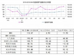 2019年10月全国规模以上建材家居卖场销售额1031.7亿元，环比上涨5.13%