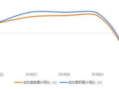 一季度新房成交量下滑超三成 疫后市场将快速复苏