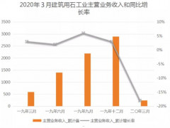 2020年1-3月规上建筑用石工业利润38.19亿元，同比下降20.63%