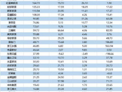 34家上市家居企业2019年年报出炉，超六成企业营收增速低于20%