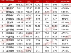 千亿房企一季度成绩单：TOP3分别是万科、保利发展、绿地控股