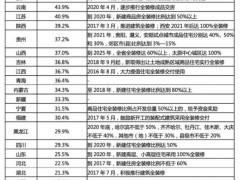 未来精装城市格局：八大城市成为主力，规模在20-33万套之间